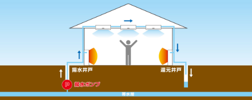 地下水熱利用空調システム図説