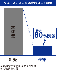 リユースによる本体費のコスト削減 最大80%削減