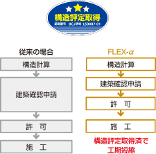 構造評定取得済で工期短縮